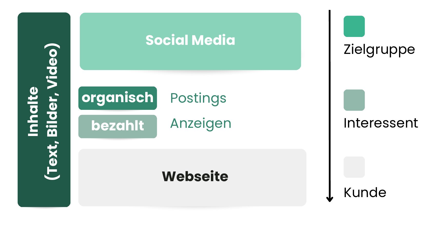 Basis Online Marketing Modell nach Motion Media