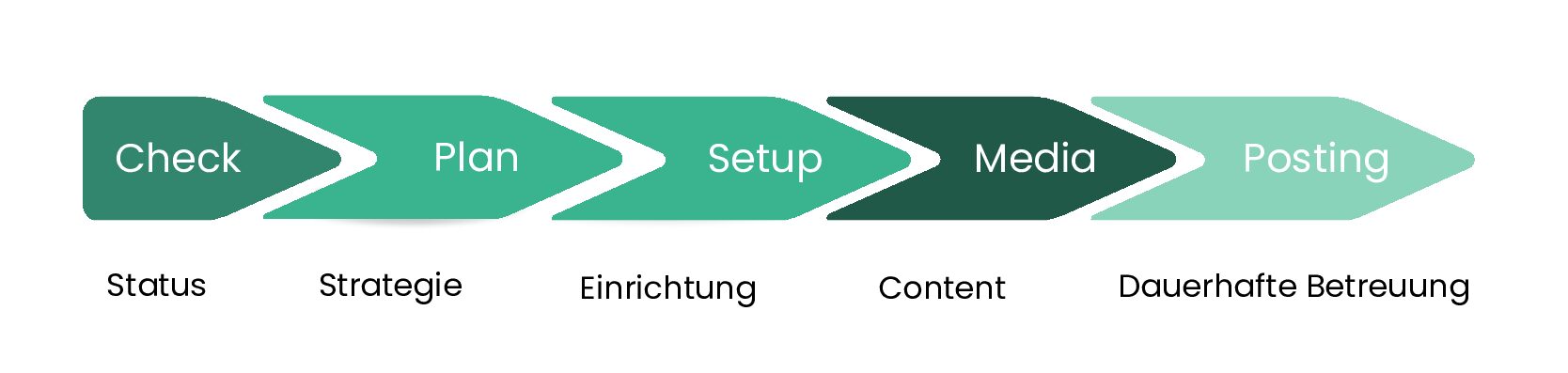 V3 Basis Online Marketing Modell nach Motion Media 7